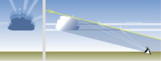 Cloud shadow optics